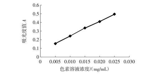  中浓度染料染色「染液浓度与染色深度变化」-图1