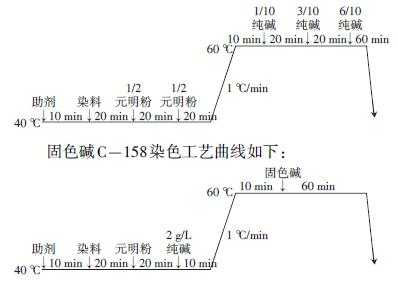 直接染料染色的工艺,直接染料染色的工艺曲线 -图2