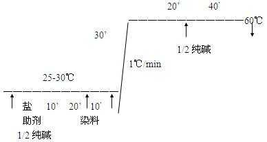 直接染料染色的工艺,直接染料染色的工艺曲线 -图3