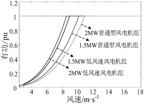 风速波动时异步风电机组的输出特性 异步风力发电机潮流计算-图1