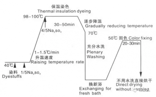  染料染色曲线「染料的染色过程」-图1