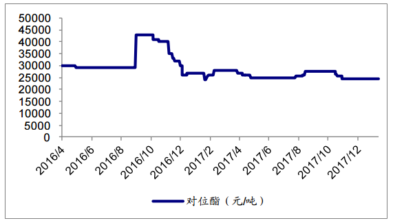 活性染料染色碱价格走势-图2