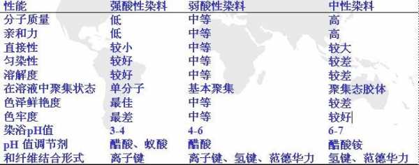 酸性染料染色后皂洗温度（酸性染料上染过程）-图3