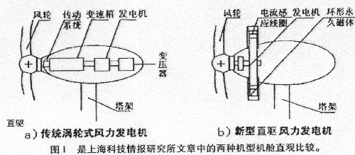 笼型异步风力发电机-笼型异步发电机并网条件-图3