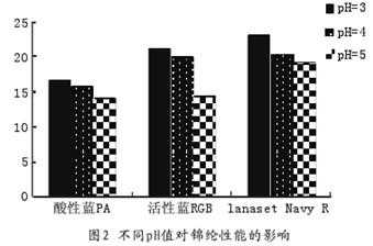  锦纶活性染料染色「锦纶染色原理」-图3