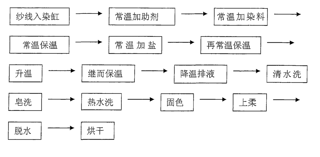 绢丝用什么染料染色,绢丝的洗涤方法 -图1