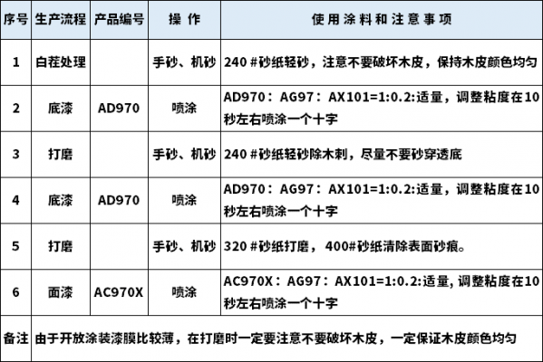  木皮染色染料配比标准表「木皮染色染料配比标准表图片」-图1