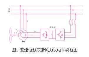 风力异步发电机分析图片（风力发电机组配置的是什么极双馈异步发电机）-图3