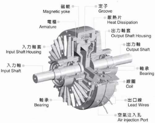  滑差离合器异步发电机「滑差式离合器的结构」-图1