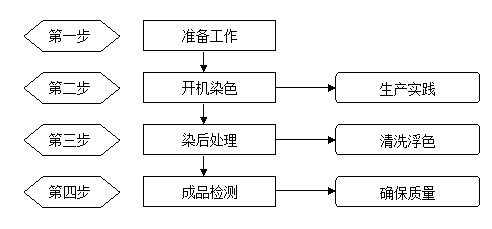 酸性染料染色的工艺流程 酸性染料染色实验指导-图1