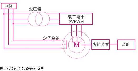 双馈异步发电机的三种状态-双馈异步发电机的接线方式-图2