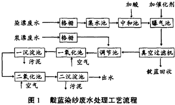 分散染料染色废水怎么处理的-分散染料染色废水怎么处理-图2