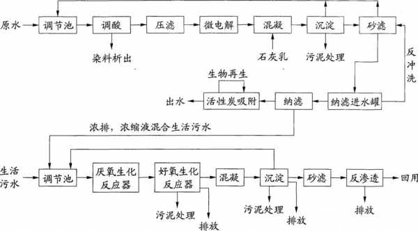 分散染料染色废水怎么处理的-分散染料染色废水怎么处理-图1