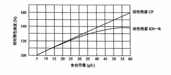 直接染料染色中食盐的作用_直接染料染色盐效应原理-图2