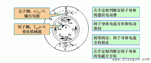 异步发电机三种状态（异步发电机运行原理）-图1