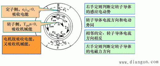 异步发电机三种状态（异步发电机运行原理）-图2