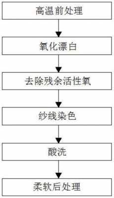  羊毛活性染料染色方法「活性染料染羊毛工艺流程」-图2