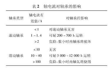 异步电动机运行中轴承过热的原因-轴承异步发电机高频电流-图1