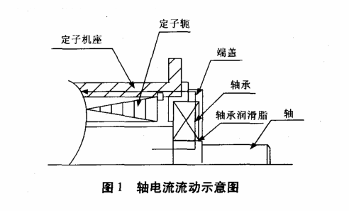 异步电动机运行中轴承过热的原因-轴承异步发电机高频电流-图2