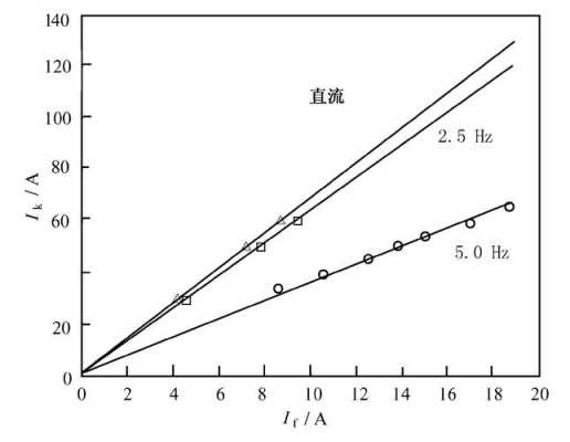 异步发电机的短路特性-图3