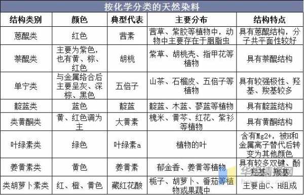 植物染色原料-怎样配植物染料染色体-图1