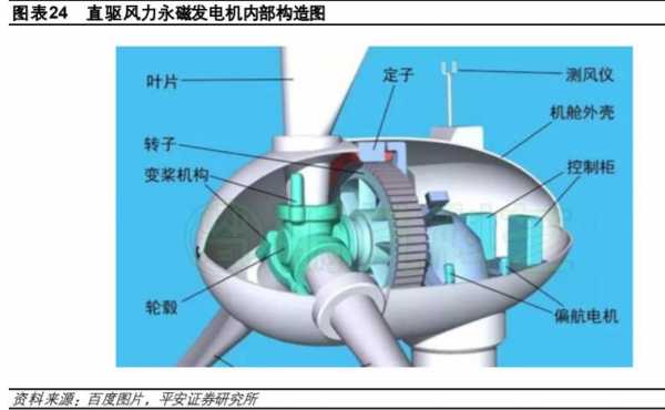 双馈异步发电机和永磁直驱-图2