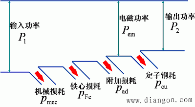  感应发电机是异步电动机吗「感应发电机功率流程图」-图1