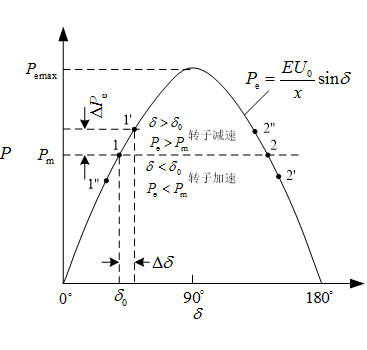 发电机稳态运行功角特性 发电机稳态异步运行-图1