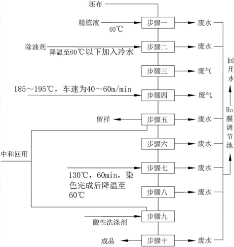 涤纶染色的工艺流程-图3