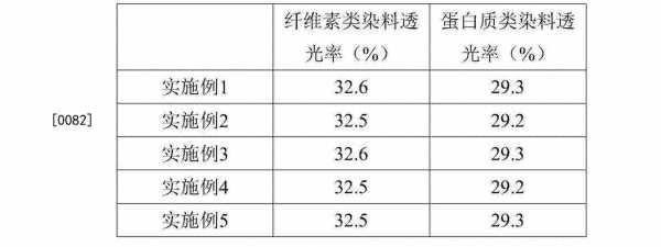 染料的分散剂的成分 分散染料染色助剂-图3