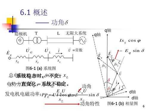 发电机的振荡和失步-发电机异步振荡功角变化-图1