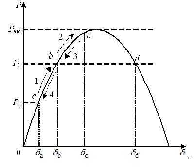 发电机的振荡和失步-发电机异步振荡功角变化-图2