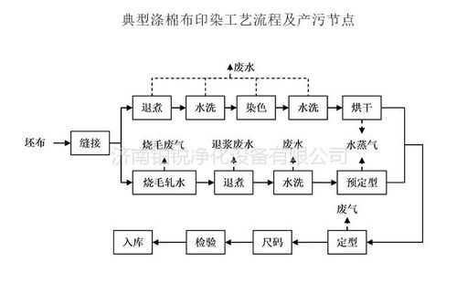 坯布印染流程-坯布染色染料怎么处理-图1