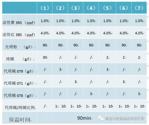 纯碱在活性染料染色用量（纯碱在活性染料染色中的作用）-图1