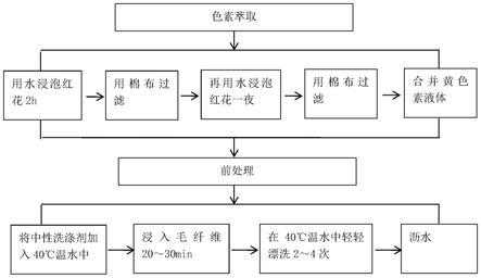 植物染料染色流程图片-图1