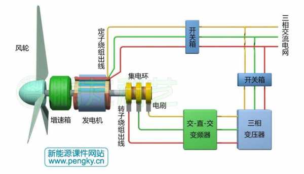 双馈异步风力发电机组的组成设备-双馈式异步风力发电机组-图3