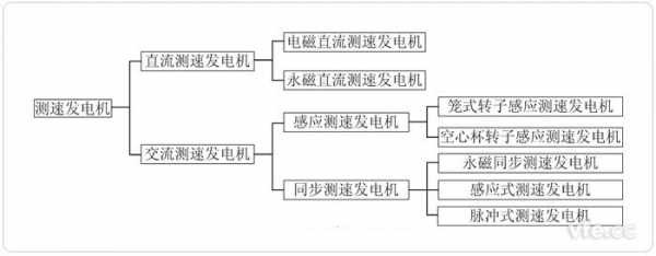 异步测速发电机转子分类,异步发电机的转子转速与同步转速之差称为 -图1