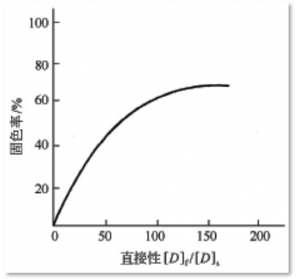 温度对活性染料染色的影响原理（分析温度对不同类别活性染料固色率的影响）-图3