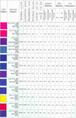 阳离子染料染色实验报告 染色布阳离子染料点-图1