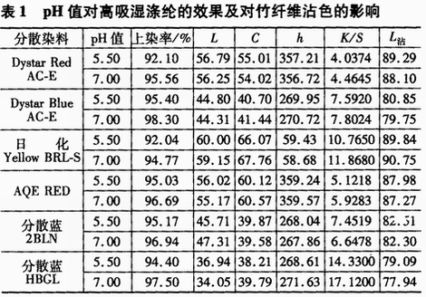  可拔分散染料染色温度「分散染料上染温度」-图2