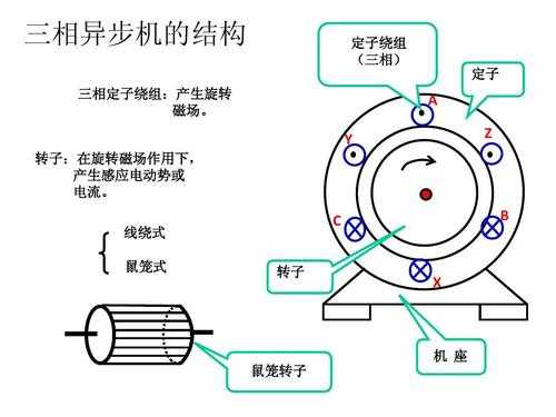 三相鼠笼异步电动机的工作原理-三相异步鼠笼发电机机原理-图1